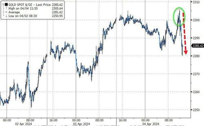 bonds bitcoin bid as kashkari crude slam stocks