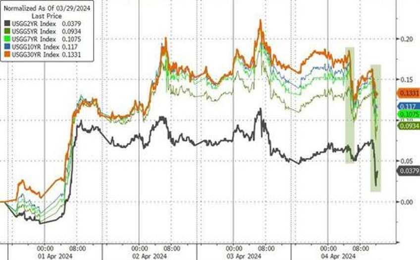 bonds bitcoin bid as kashkari crude slam stocks