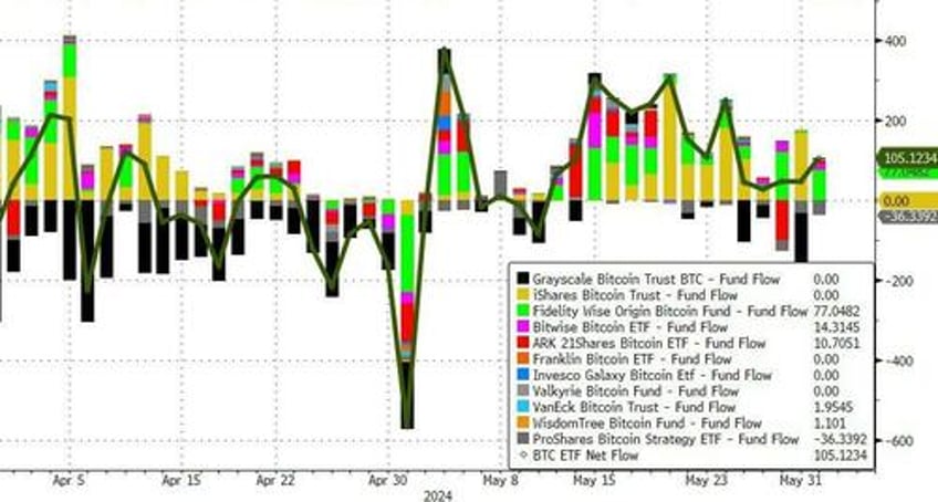 bonds bitcoin bid but not stocks as bad news jolts rate cut hopes back to life