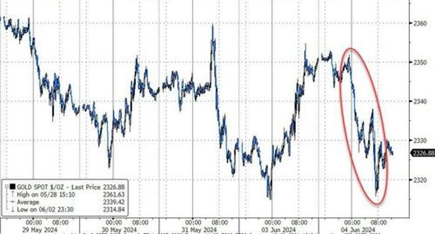 bonds bitcoin bid but not stocks as bad news jolts rate cut hopes back to life