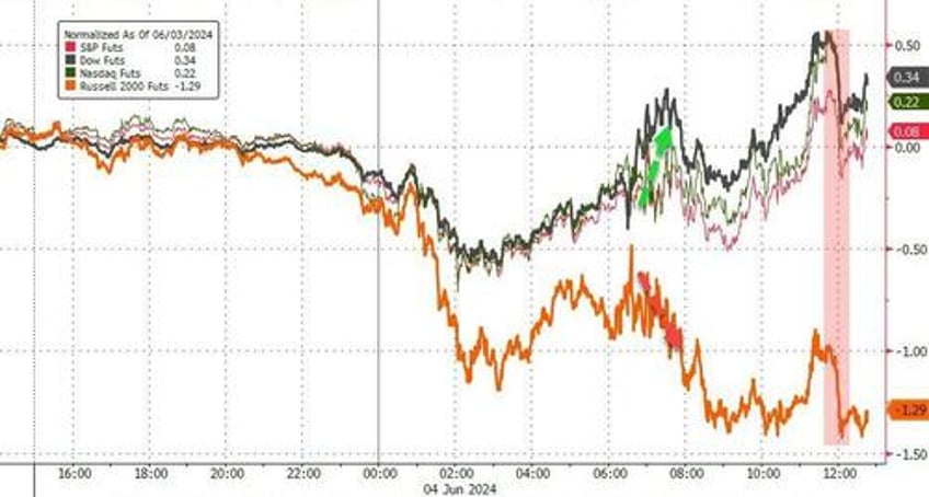 bonds bitcoin bid but not stocks as bad news jolts rate cut hopes back to life