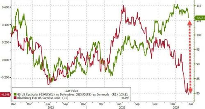 bonds bitcoin bid but not stocks as bad news jolts rate cut hopes back to life