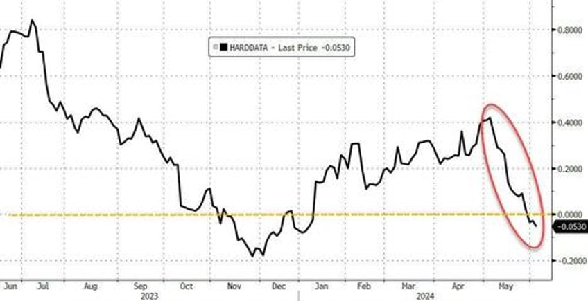 bonds bitcoin bid but not stocks as bad news jolts rate cut hopes back to life