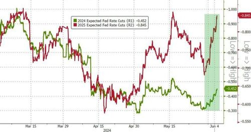 bonds bitcoin bid but not stocks as bad news jolts rate cut hopes back to life