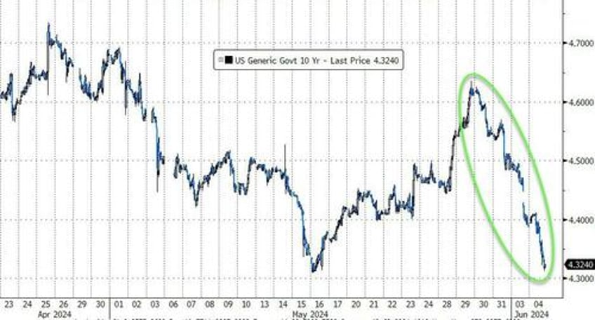 bonds bitcoin bid but not stocks as bad news jolts rate cut hopes back to life