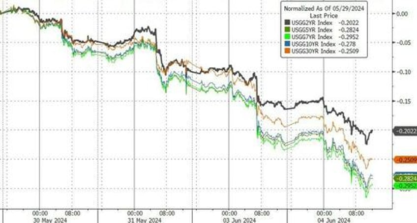 bonds bitcoin bid but not stocks as bad news jolts rate cut hopes back to life