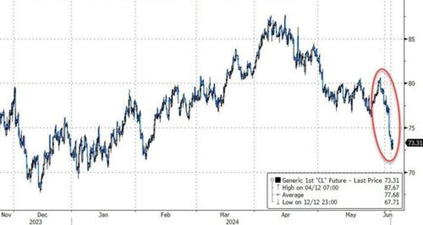 bonds bitcoin bid but not stocks as bad news jolts rate cut hopes back to life