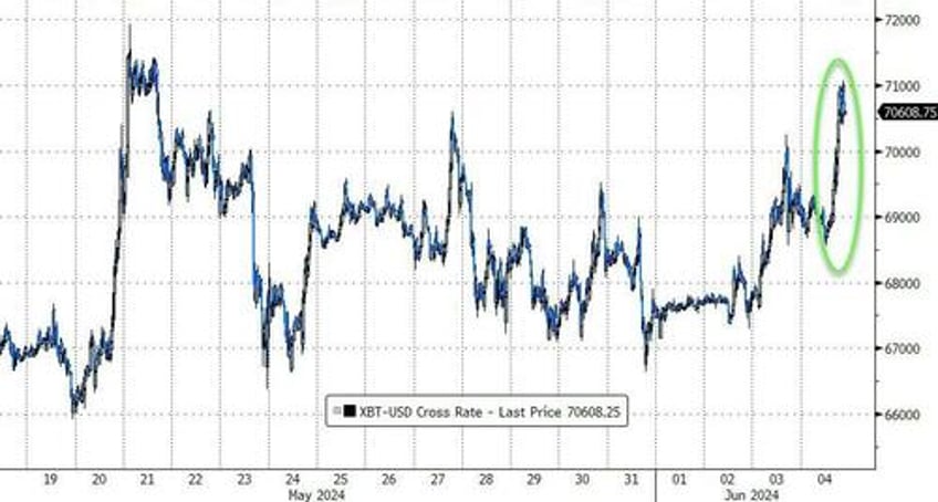 bonds bitcoin bid but not stocks as bad news jolts rate cut hopes back to life