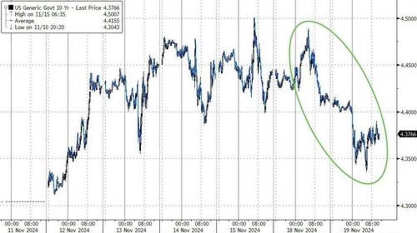 bonds bitcoin bullion bid as markets mull moscow mullahs musk macro