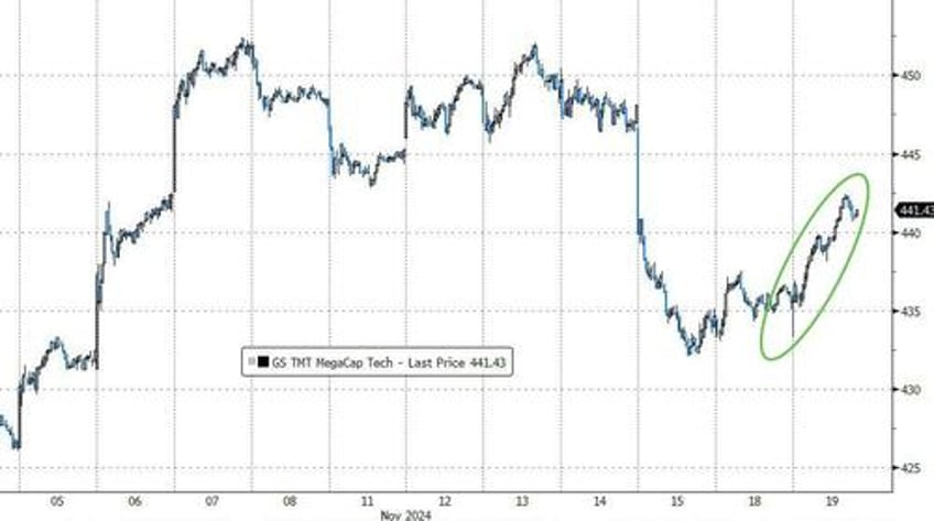 bonds bitcoin bullion bid as markets mull moscow mullahs musk macro