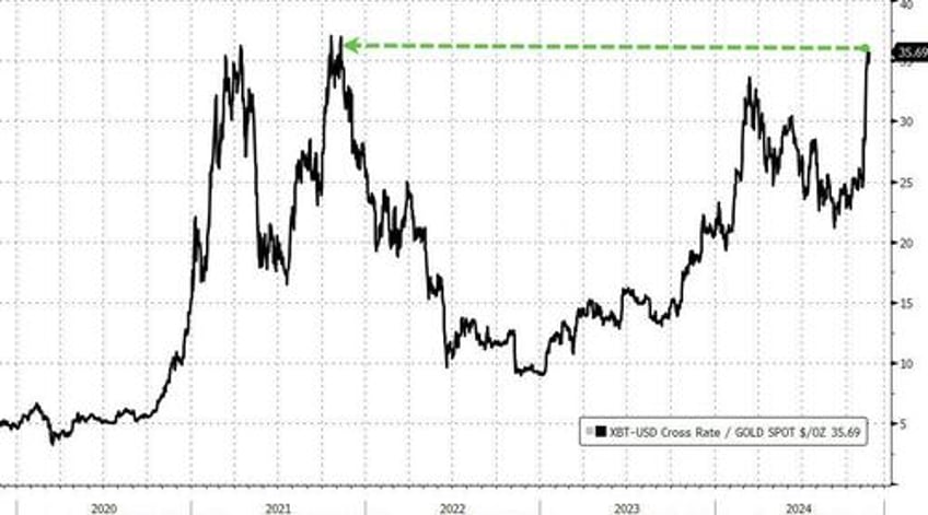 bonds bitcoin bullion bid as markets mull moscow mullahs musk macro