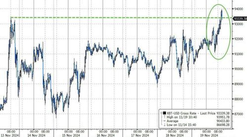 bonds bitcoin bullion bid as markets mull moscow mullahs musk macro