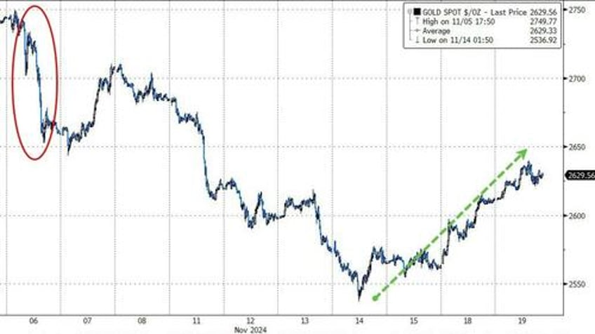 bonds bitcoin bullion bid as markets mull moscow mullahs musk macro