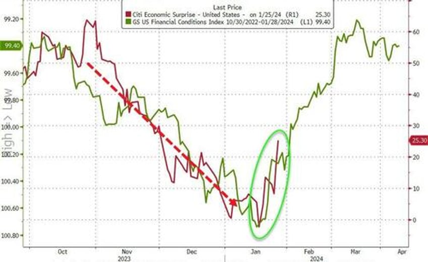 bonds black gold bid big tech skids as no landing narrative gores goldilocks