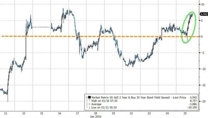 bonds black gold bid big tech skids as no landing narrative gores goldilocks