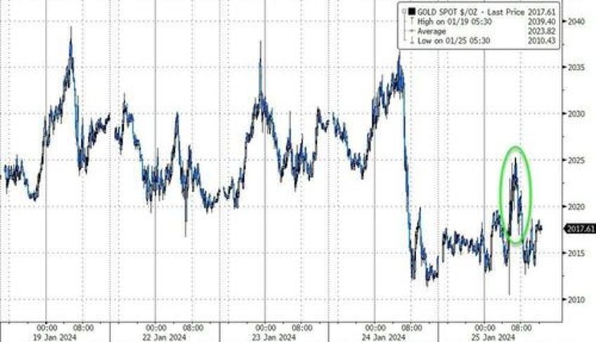 bonds black gold bid big tech skids as no landing narrative gores goldilocks