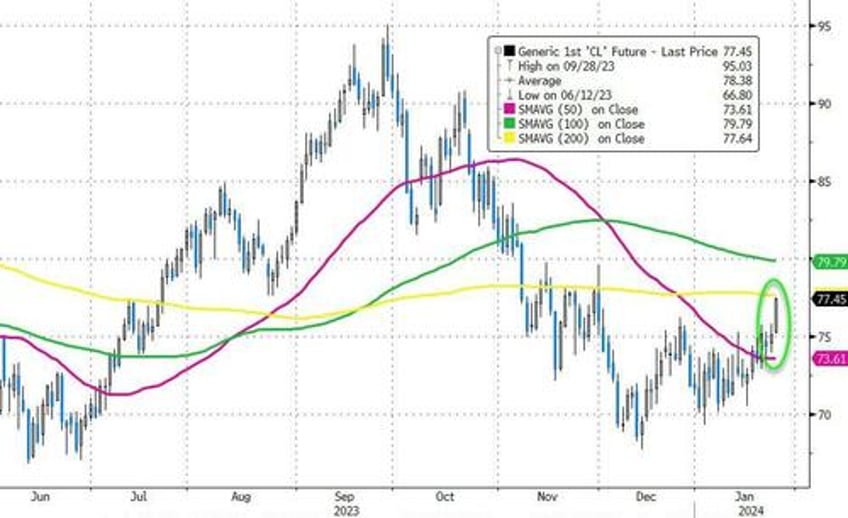 bonds black gold bid big tech skids as no landing narrative gores goldilocks