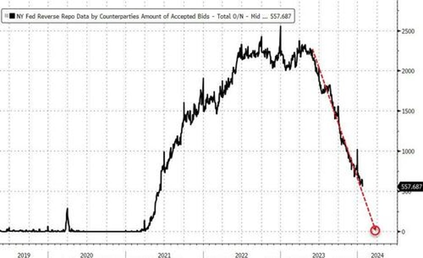 bonds black gold bid big tech skids as no landing narrative gores goldilocks