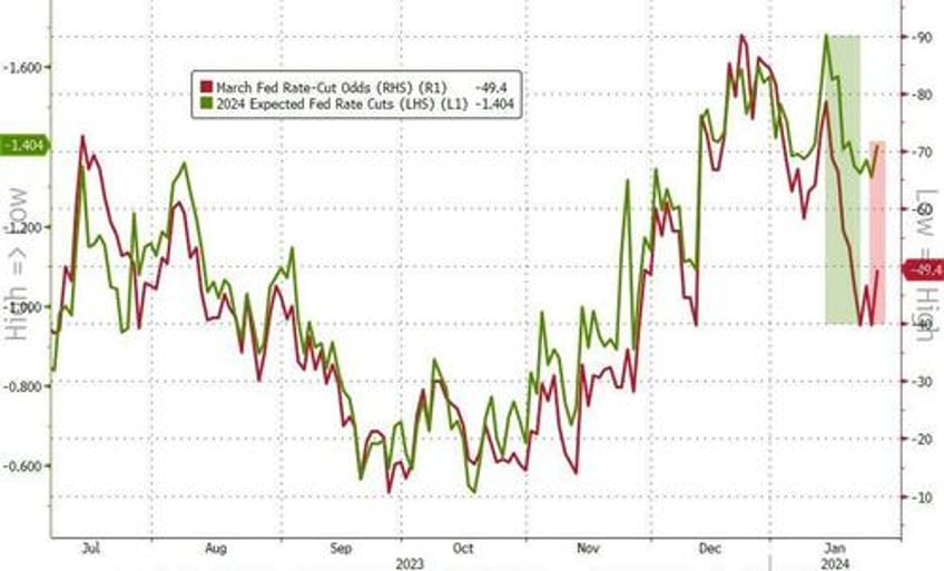 bonds black gold bid big tech skids as no landing narrative gores goldilocks