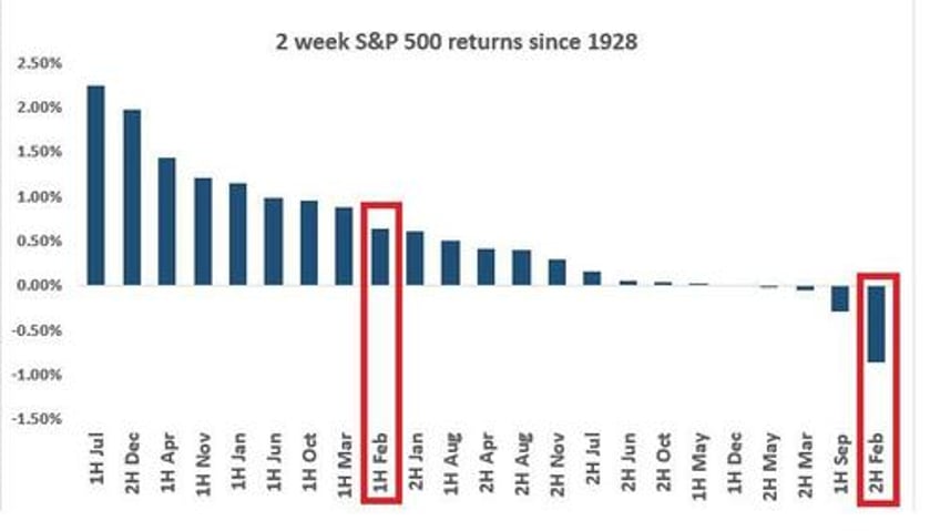 bonds black gold bid big tech skids as no landing narrative gores goldilocks