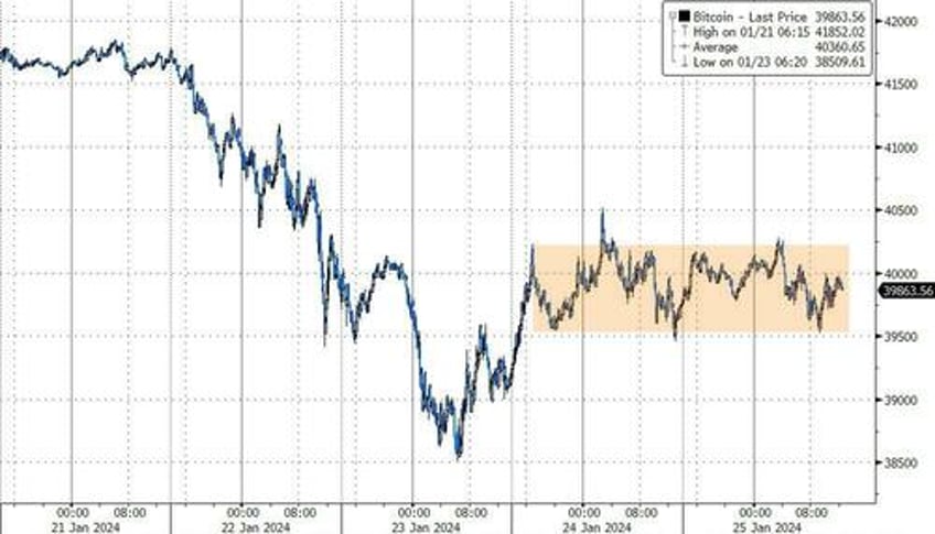 bonds black gold bid big tech skids as no landing narrative gores goldilocks