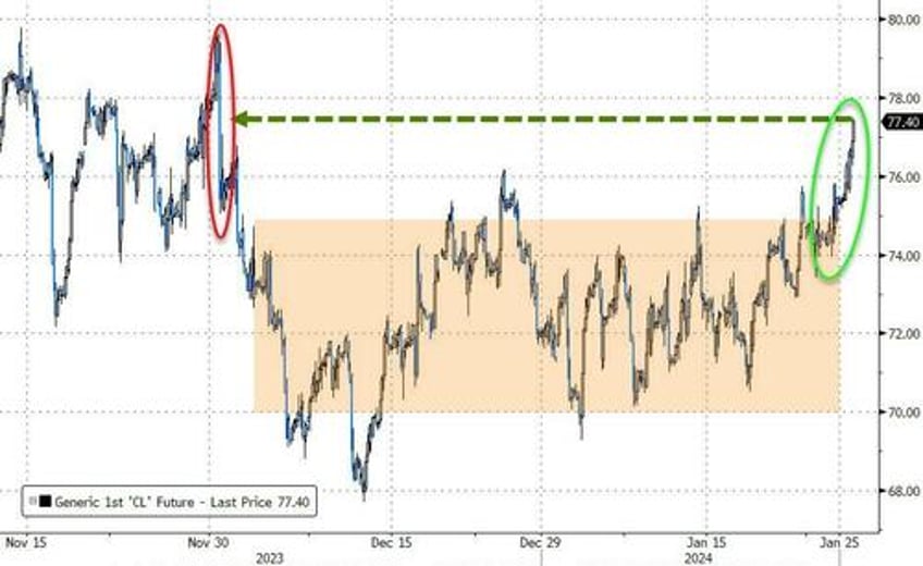 bonds black gold bid big tech skids as no landing narrative gores goldilocks