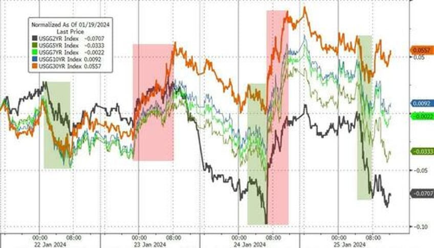 bonds black gold bid big tech skids as no landing narrative gores goldilocks