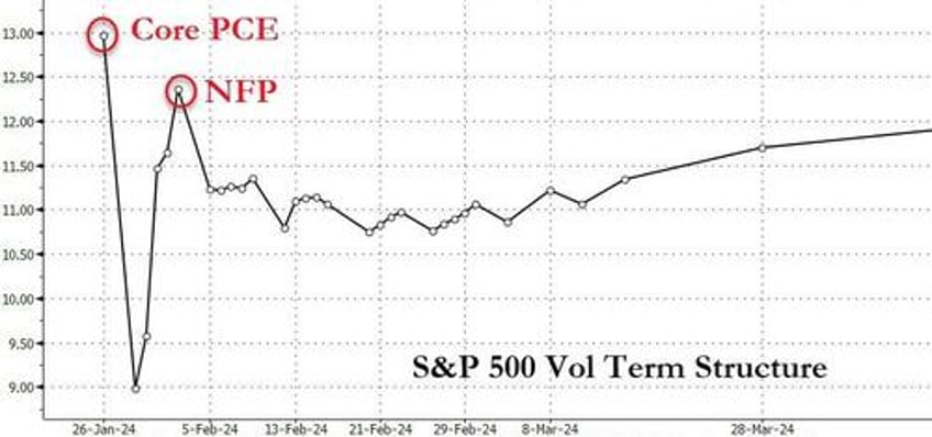 bonds black gold bid big tech skids as no landing narrative gores goldilocks