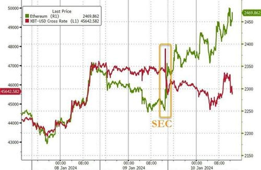 bonds black gold dip big tech rips as event risk looms