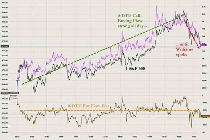 bonds black gold dip big tech rips as event risk looms