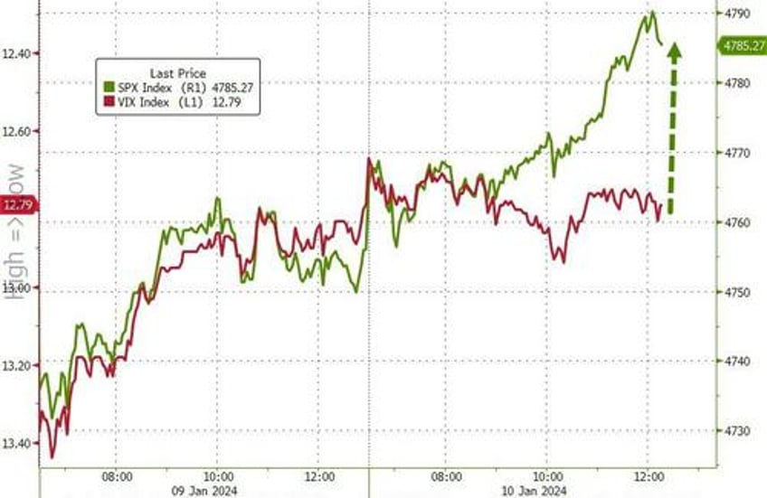 bonds black gold dip big tech rips as event risk looms