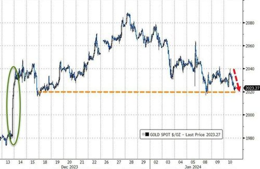 bonds black gold dip big tech rips as event risk looms