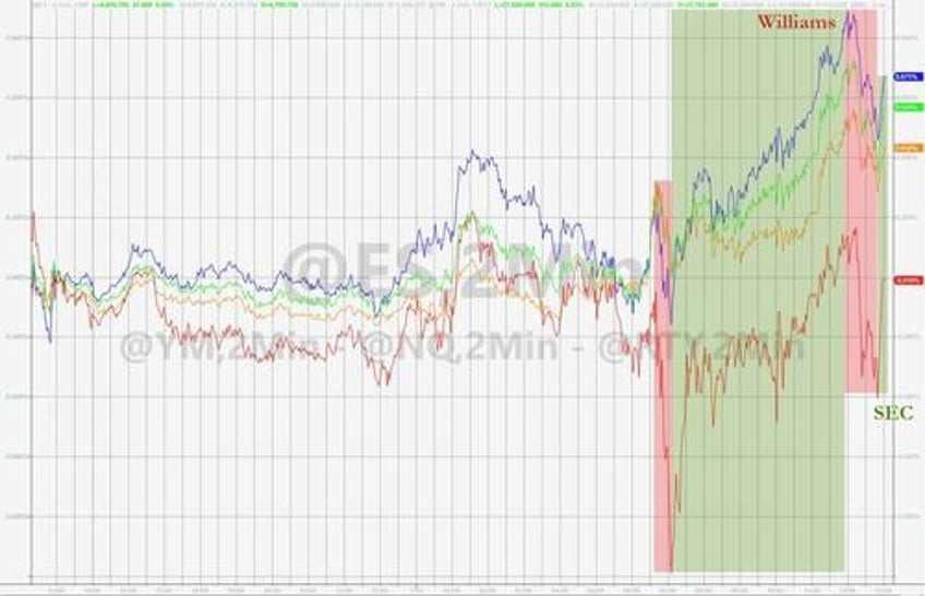 bonds black gold dip big tech rips as event risk looms