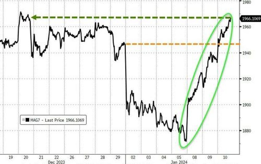 bonds black gold dip big tech rips as event risk looms