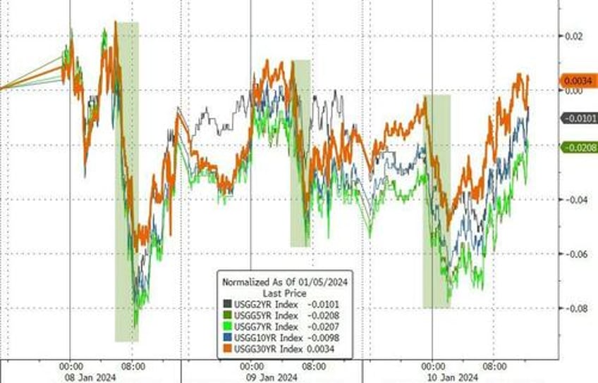 bonds black gold dip big tech rips as event risk looms