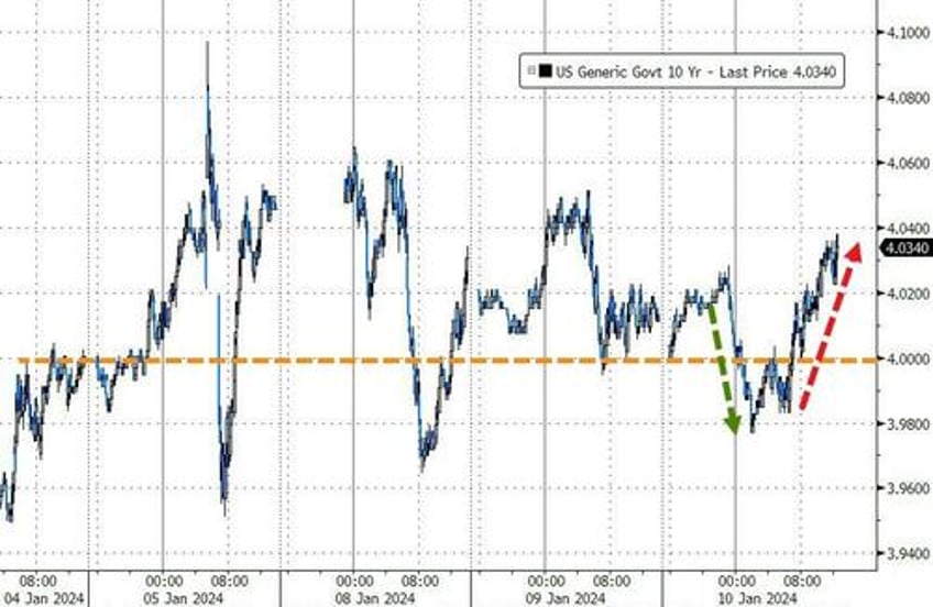 bonds black gold dip big tech rips as event risk looms