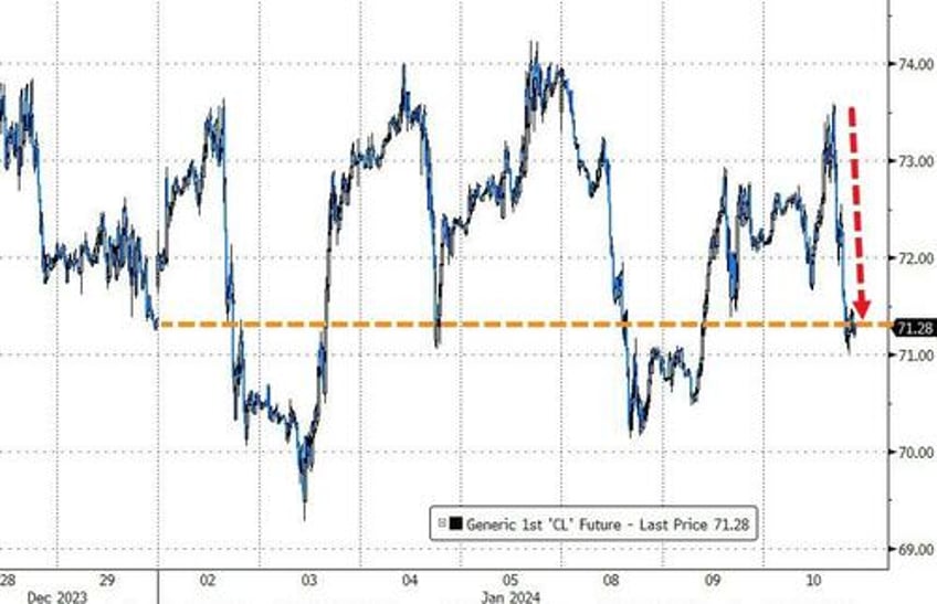 bonds black gold dip big tech rips as event risk looms