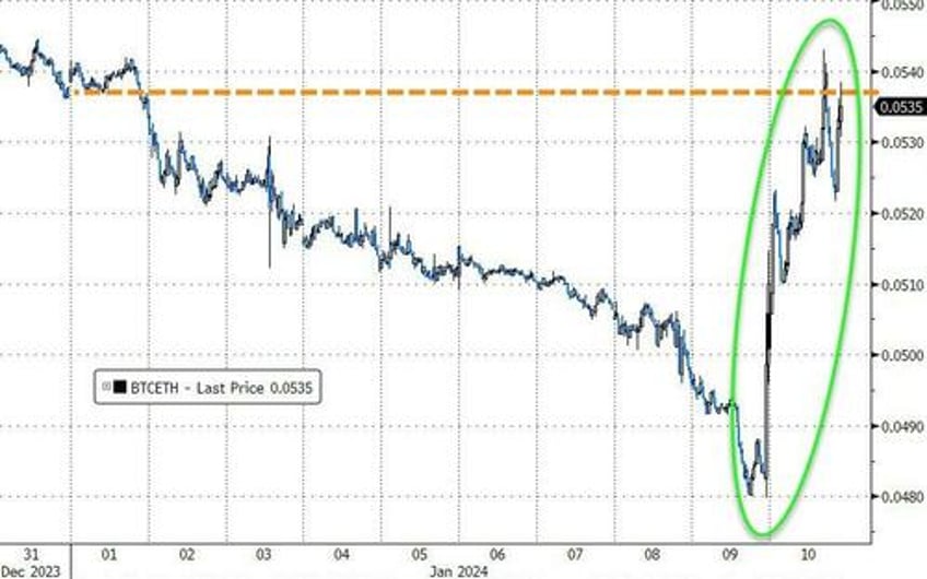 bonds black gold dip big tech rips as event risk looms