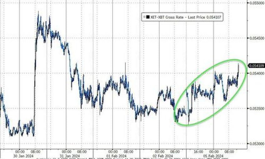 bonds bullion banks bitcoin battered as good news is bad news again after powell