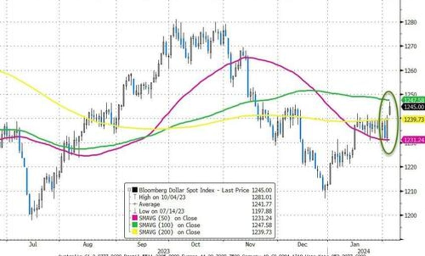 bonds bullion banks bitcoin battered as good news is bad news again after powell