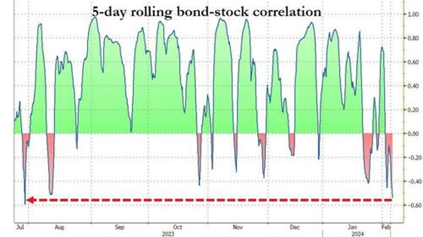 bonds bullion banks bitcoin battered as good news is bad news again after powell