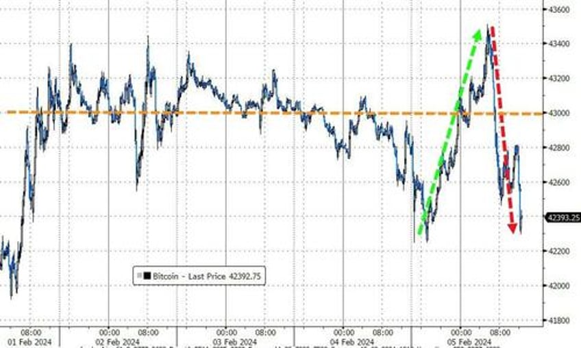 bonds bullion banks bitcoin battered as good news is bad news again after powell