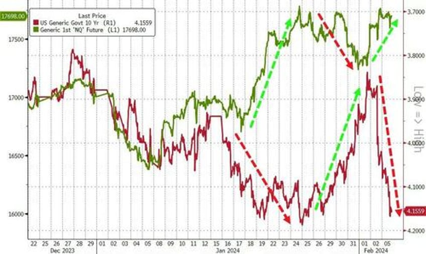 bonds bullion banks bitcoin battered as good news is bad news again after powell