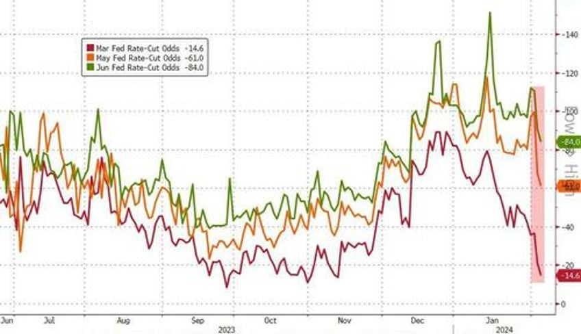 bonds bullion banks bitcoin battered as good news is bad news again after powell