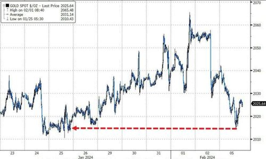 bonds bullion banks bitcoin battered as good news is bad news again after powell