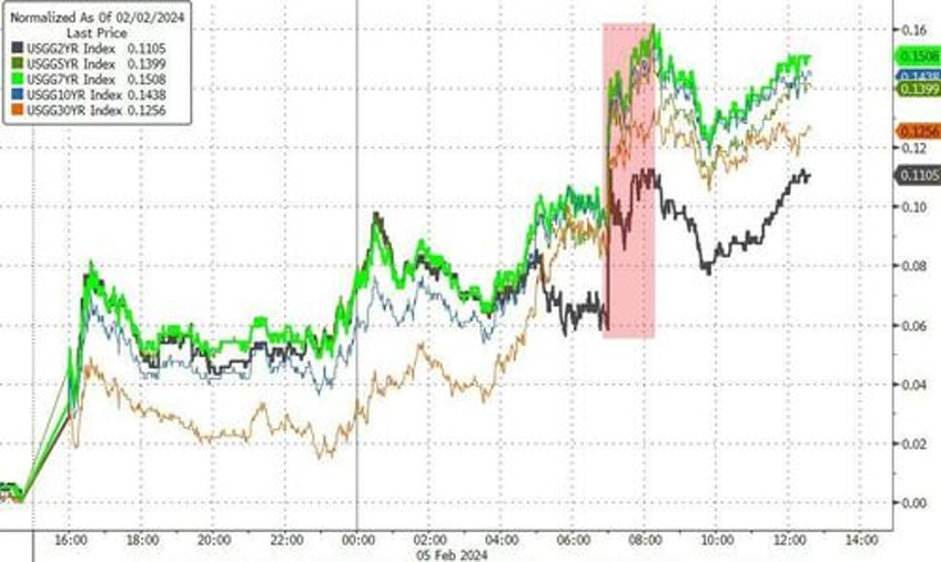 bonds bullion banks bitcoin battered as good news is bad news again after powell