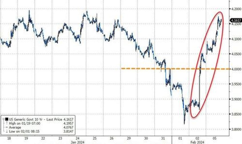 bonds bullion banks bitcoin battered as good news is bad news again after powell