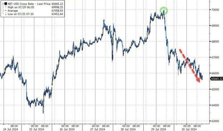 bonds bullion bid crude crypto mega cap skid ahead of fed boj