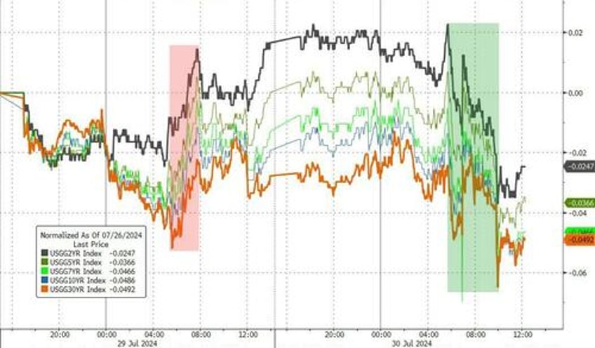 bonds bullion bid crude crypto mega cap skid ahead of fed boj