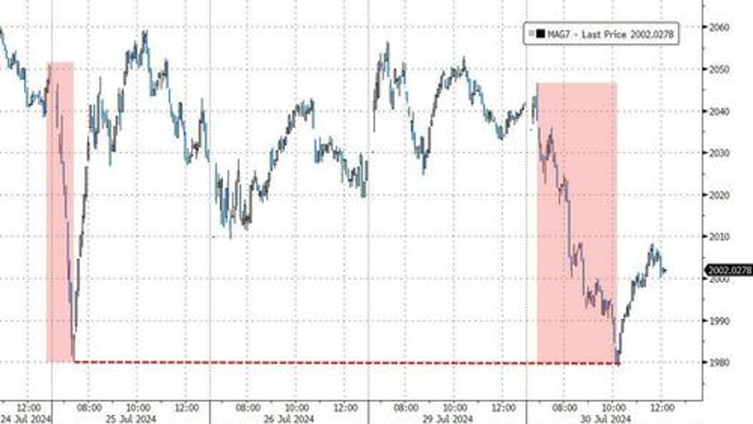 bonds bullion bid crude crypto mega cap skid ahead of fed boj